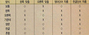 (표1) 한글이 지원하는 정렬방식의 종류