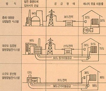 (그림 1)전력 및 열공급 방식의 비교