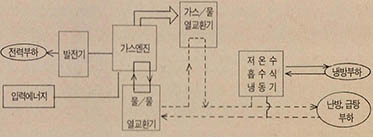 (그림2) 가스엔진 구동 소규모 열병합 발전 시스템