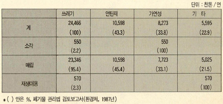 (표)우리나라 생활쓰레기 이용현황