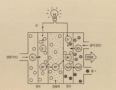 (그림1)연료전지 발전의 원리