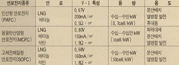(표) 연료전지의 종류 및 용도