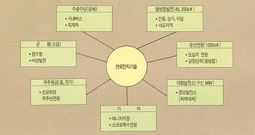 (그림2)연료전지 발전 응용분야