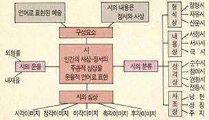 (그림)마음 지도 그리기 기법을 이용한 필기