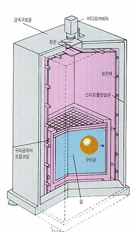 (그림2)물탱크를 이용한 티버거의 실험^절벽 가까이 물탱크를 놓았을 때 구리공은 절벽과는 수직이 되는 수평방향으로 움직인다.