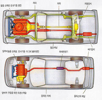 에너지 낭비형과 절약형^이 두차의 엔진소모율은 2대1이다. 1970년의 오일소크 이전에 만든 에너지낭비형차는 대개 훈륜구동식이고 그 이후에는 점차 전륜구동식으로 옮겨가고 있다. 