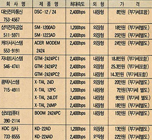 (표) 국내 시판중인 다이얼업 모델