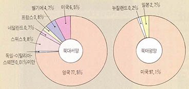 국가별로 방사능폐기물을 버린 양