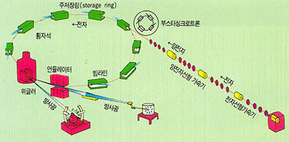 (그림) 방사광가속기의 구조와 원리