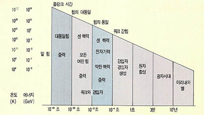 우주의 진화