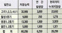 (표2) 중·저준위 폐기물