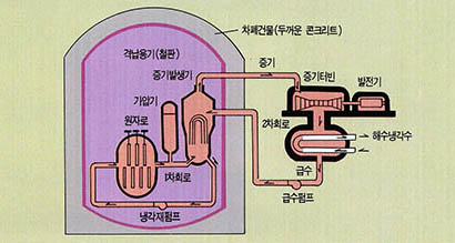 (그림 1) 원자력발전소의 구조