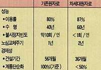 (표 1) 기존원자로와 차세대 원자로의 비교