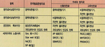 (표 2) 한국형 표준원자로의 설계특성