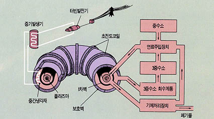 (그림 5) 핵융합로의 개념도