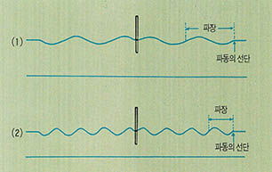(그림 2) 막대의 진동수와 발생하는 파동의 파장관계.(2)는 (1)의 2배 진동수다.
