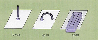 (그림 5) 가장 기본적인 세 종류의 안테나