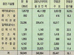 (표 2) 제조업의 첨단기술인력 현황과 수요 전만