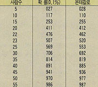 (표 2) 같은 생일이 있는 확률