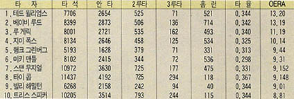 (표 3) OERA로 계산한 타격순위