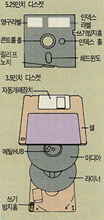 (그림 1) 디스켓의 구조