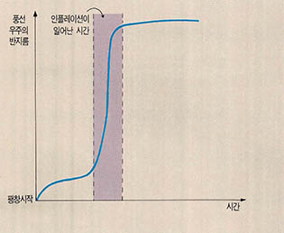 (그림2) 인플레이션 우주