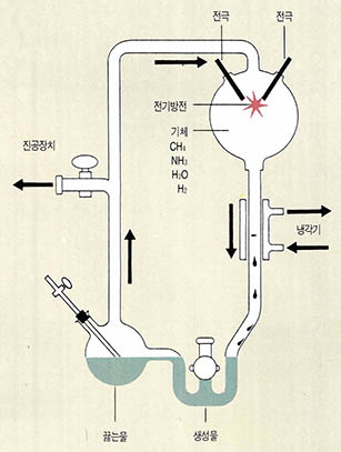(그림) 밀러의 실험장치