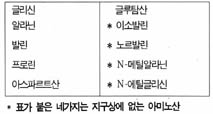 (표) 머치손 지역에 낙하한 운석에서 검출되된 열가지 아미노산