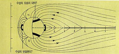 (그림1)수성 자기장의 역할