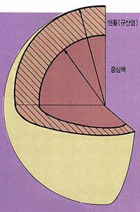 (그림2)수성의 내부 구조