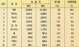 (표1) 89년 세계 10대 메임프레임업체 매출현황