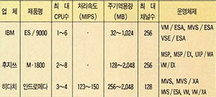 (표 2) 90년대 발표된 메인프레임 신기종 성능비교