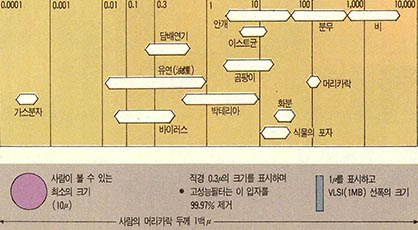 (그림1) 대기중 입자의 크기