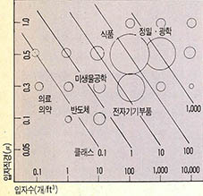 (그림3) 산업별 클린룸 수준