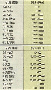 (표) 클린룸의 클래스 요구 수준