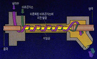 1백W전구의 내부구조