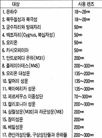 (표)피지백 방식 천체사진에 알맞는 대상과 렌즈들