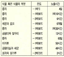 (표) 매우 낮은 온도에서도 살아남는다. 