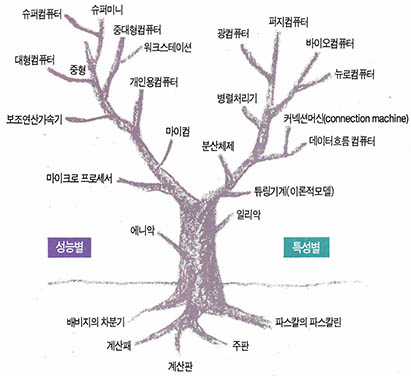 컴퓨터의 발전과정