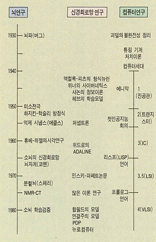 (표 2) 뇌 연구와 컴퓨터 연구의 역사