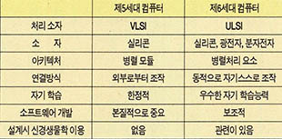 (표 3) 제5세대 및 제6세대 컴퓨터의 비교