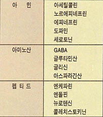 (표) 신경전달물질