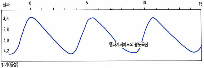 델타케이페이드의 광도곡선