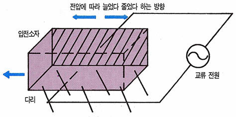 (그림1) 압전소자를 이용하여 전진하는 기계의 원리