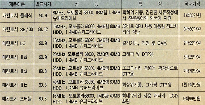 (표1) 현재 판매되는 매킨토시제품