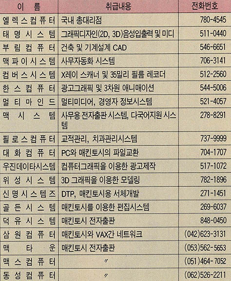 (표2) 매킨토시 국내 대리점 현황