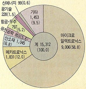 (표 1) 향후('90~2001년까지)필요 석·박사(첨단기술종사) 구성비