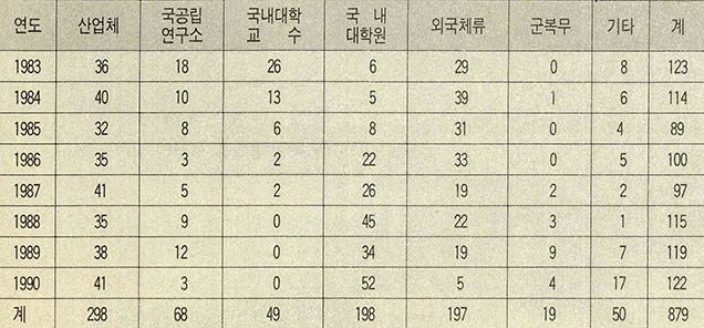 (표 2) 서울대학교 공과대학 석사졸업생 취업현황(기계 기계설비 전기 전자)