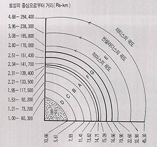 (그림2) 토성의 고리들^Ra는 토성의 반지름