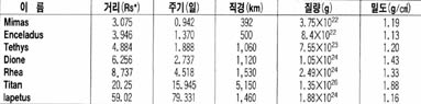 (표)토성의 주요 위성